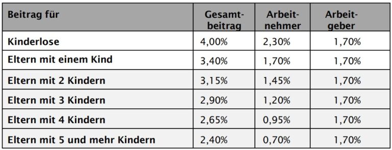 Beitragsanhebung in der Pflegeversicherung ab dem 1.7.2023