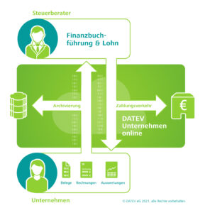 DATEV Unternehmen Online - Digitale Buchführung