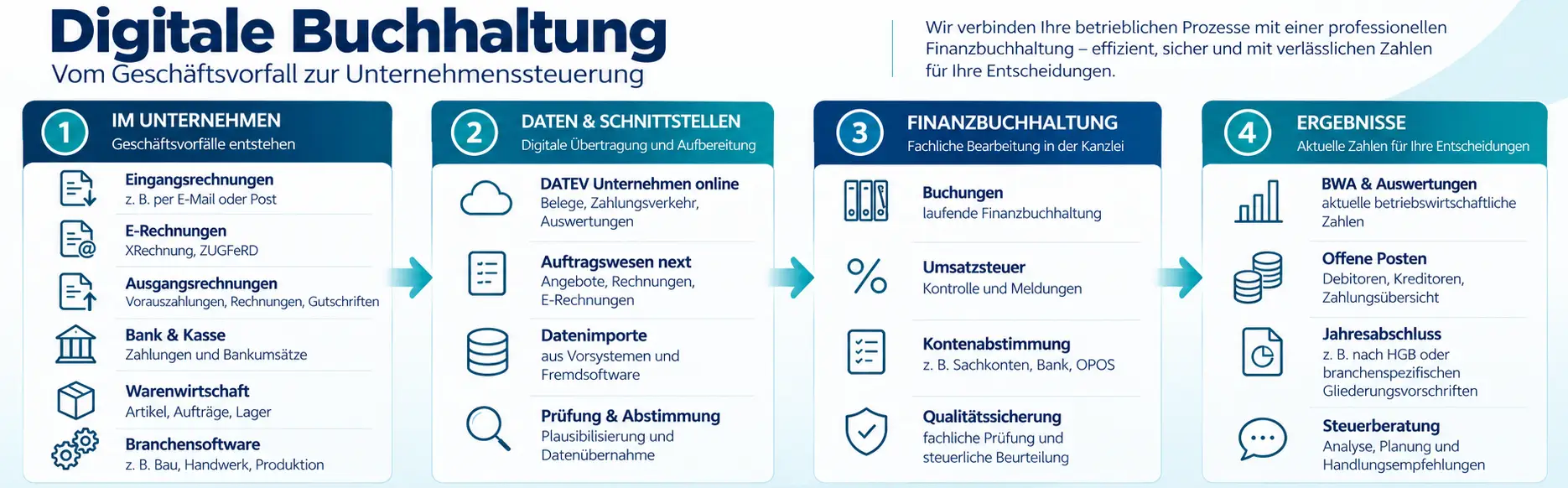 Digitale Buchhaltung für Unternehmen: Prozess von Geschäftsvorfällen über DATEV und Schnittstellen bis zu Finanzbuchhaltung, BWA und Jahresabschluss.