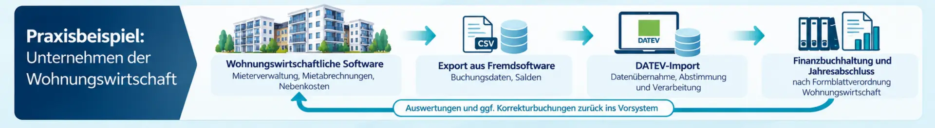 Wohnungswirtschaft: Buchungsdaten aus Mietverwaltungssoftware über DATEV in die Finanzbuchhaltung übernehmen und Auswertungen sowie Korrekturbuchungen zurückspielen.
